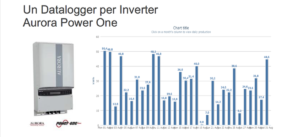 Grafico Produzione giornaliera su sviluppo mensile per un inverter aurora